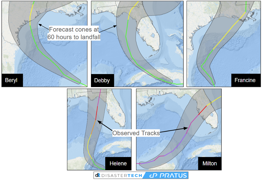 Figure 4. US landfalling hurricanes from the 2024 storm season and forecast cones from the National Hurricane Center at 60 hours ahead of landfall overlaid with the observed tracks.