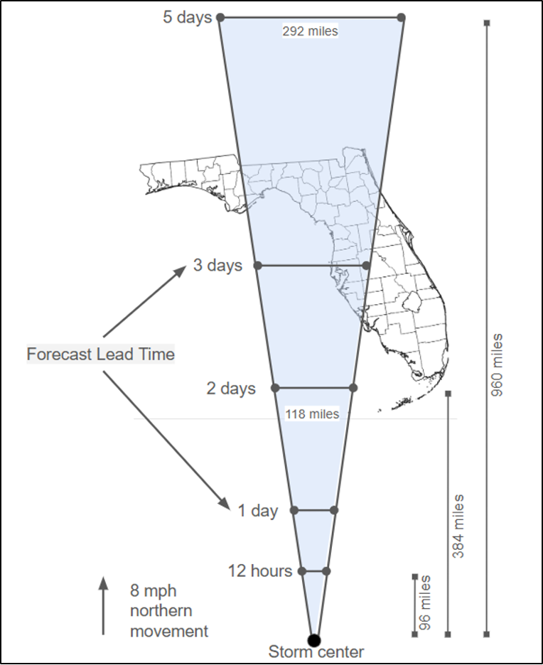 Figure 3. Forecast cone size depiction at different forecast lead times using a hypothetical northward moving tropical cyclone of 8 mph based on the forecast cone sizes using the National Hurricane Center 2020-2024 forecast errors. 