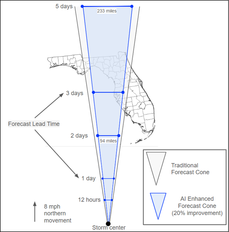 Forecast cone size depiction at different forecast lead times using a hypothetical northward moving tropical cyclone of 8 mph based on the forecast cone sizes showing what a 20% track error reduction from AI-enhanced approaches could produce.