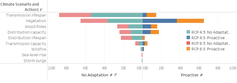 climate change on electrical grid graph - social media